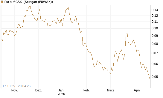 Put auf CSX [Morgan Stanley & Co. Int. plc] Chart