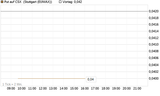 Put auf CSX [Morgan Stanley & Co. Int. plc] Chart