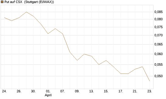 Put auf CSX [Morgan Stanley & Co. Int. plc] Chart