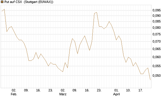 Put auf CSX [Morgan Stanley & Co. Int. plc] Chart