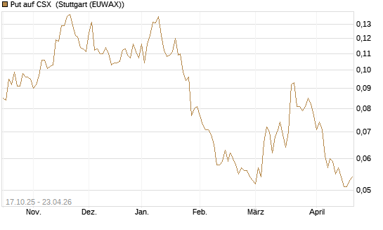 Put auf CSX [Morgan Stanley & Co. Int. plc] Chart