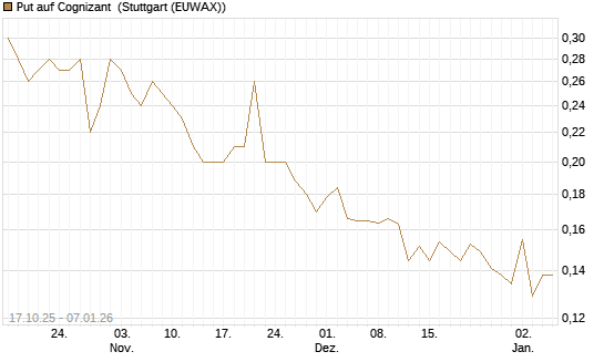 Put auf Cognizant [Morgan Stanley & Co. Int. plc] Chart
