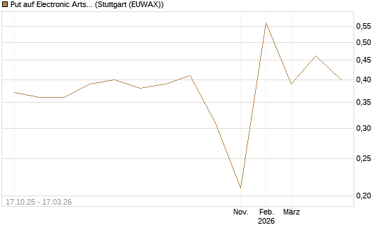 Put auf Electronic Arts [Morgan Stanley & Co. Int. plc] Chart