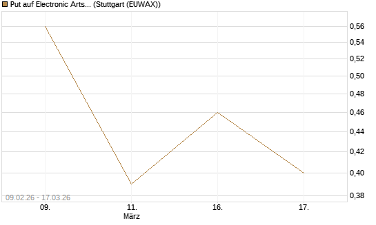 Put auf Electronic Arts [Morgan Stanley & Co. Int. plc] Chart