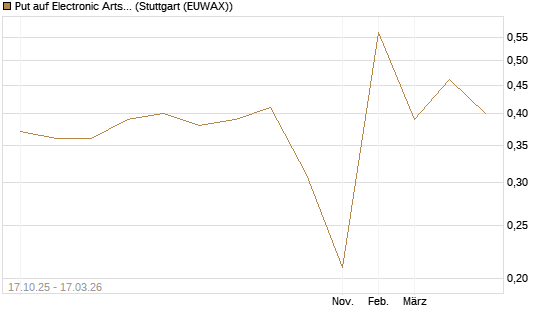 Put auf Electronic Arts [Morgan Stanley & Co. Int. plc] Chart