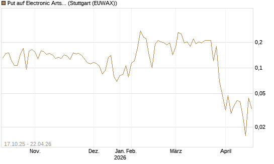 Put auf Electronic Arts [Morgan Stanley & Co. Int. plc] Chart
