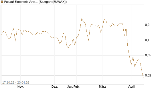 Put auf Electronic Arts [Morgan Stanley & Co. Int. plc] Chart