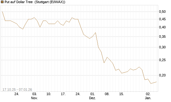 Put auf Dollar Tree [Morgan Stanley & Co. Int. plc] Chart