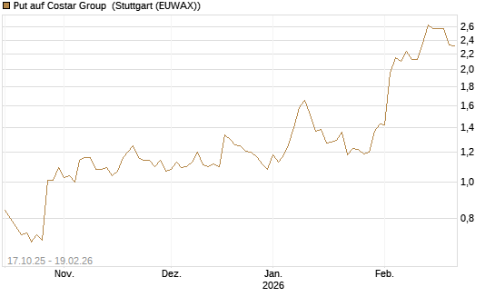 Put auf Costar Group [Morgan Stanley & Co. Int. plc] Chart