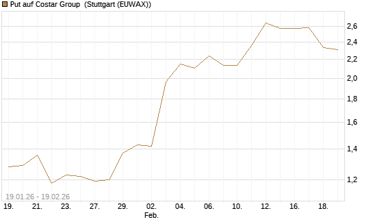 Put auf Costar Group [Morgan Stanley & Co. Int. plc] Chart
