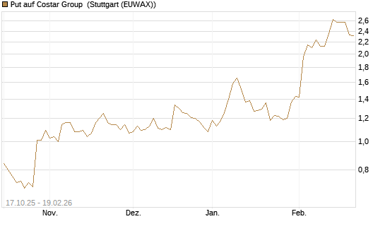 Put auf Costar Group [Morgan Stanley & Co. Int. plc] Chart
