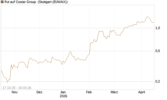 Put auf Costar Group [Morgan Stanley & Co. Int. plc] Chart