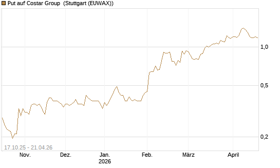 Put auf Costar Group [Morgan Stanley & Co. Int. plc] Chart