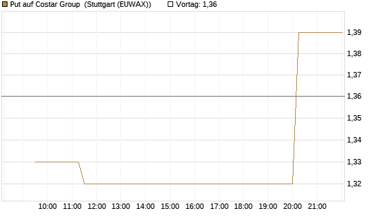 Put auf Costar Group [Morgan Stanley & Co. Int. plc] Chart