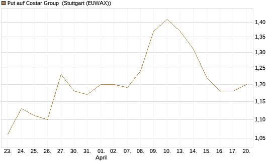 Put auf Costar Group [Morgan Stanley & Co. Int. plc] Chart