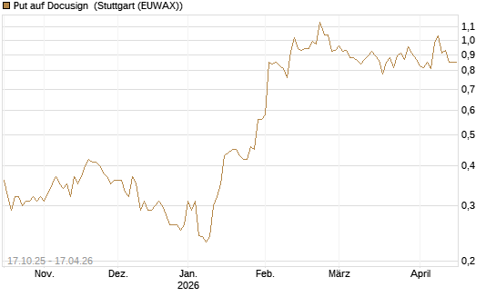 Put auf Docusign [Morgan Stanley & Co. Int. plc] Chart