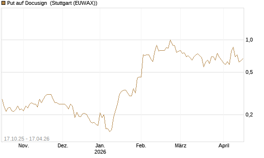 Put auf Docusign [Morgan Stanley & Co. Int. plc] Chart