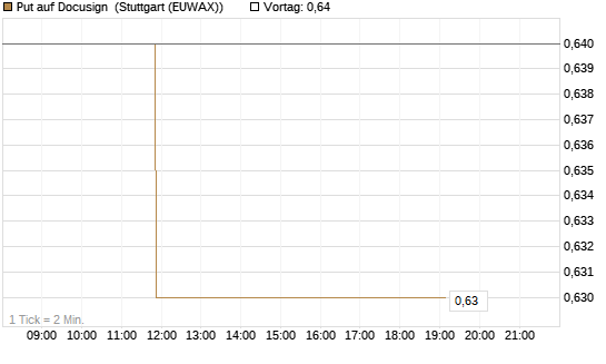 Put auf Docusign [Morgan Stanley & Co. Int. plc] Chart