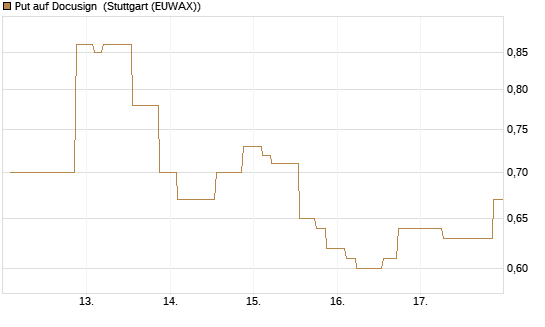 Put auf Docusign [Morgan Stanley & Co. Int. plc] Chart