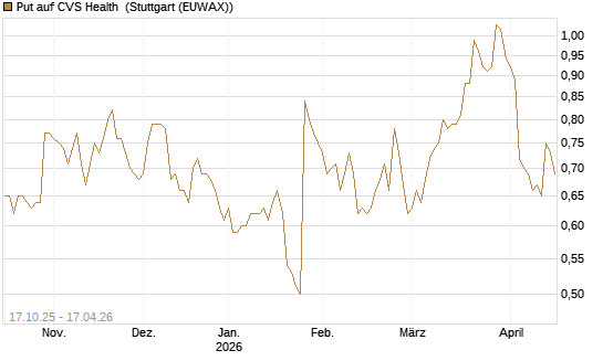 Put auf CVS Health [Morgan Stanley & Co. Int. plc] Chart