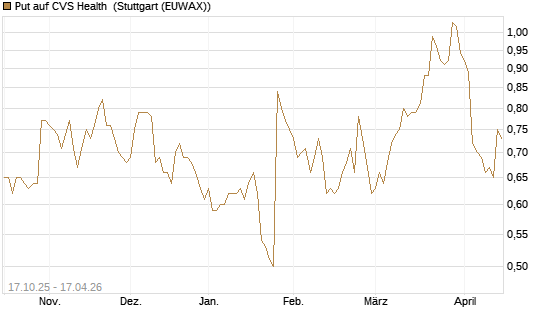 Put auf CVS Health [Morgan Stanley & Co. Int. plc] Chart
