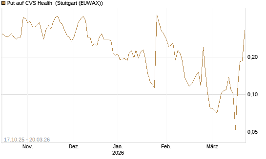 Put auf CVS Health [Morgan Stanley & Co. Int. plc] Chart