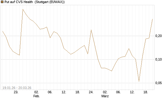 Put auf CVS Health [Morgan Stanley & Co. Int. plc] Chart