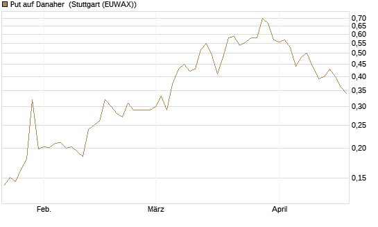 Put auf Danaher [Morgan Stanley & Co. Int. plc] Chart