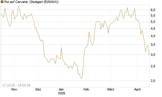 Put auf Carvana [Morgan Stanley & Co. Int. plc] Chart