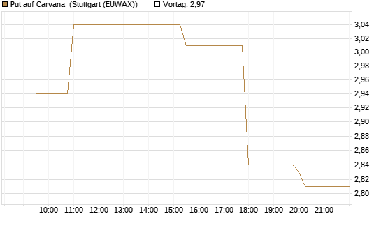 Put auf Carvana [Morgan Stanley & Co. Int. plc] Chart