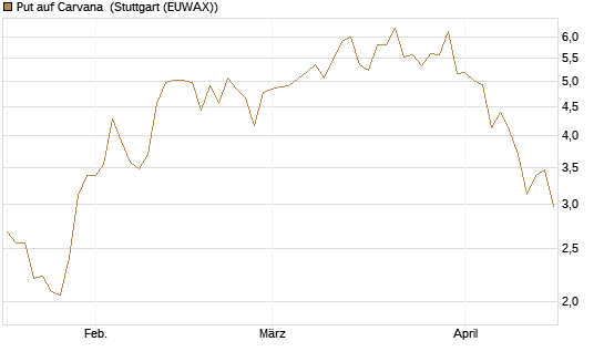 Put auf Carvana [Morgan Stanley & Co. Int. plc] Chart