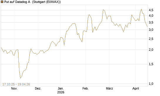 Put auf Datadog A [Morgan Stanley & Co. Int. plc] Chart