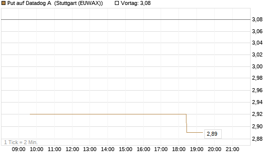 Put auf Datadog A [Morgan Stanley & Co. Int. plc] Chart