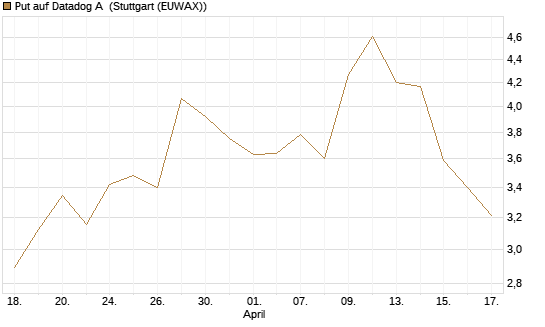 Put auf Datadog A [Morgan Stanley & Co. Int. plc] Chart