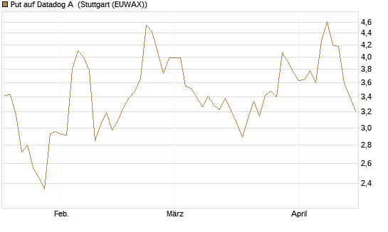 Put auf Datadog A [Morgan Stanley & Co. Int. plc] Chart