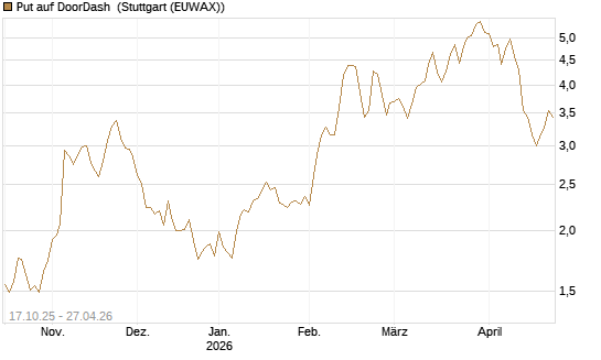 Put auf DoorDash [Morgan Stanley & Co. Int. plc] Chart