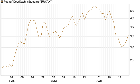 Put auf DoorDash [Morgan Stanley & Co. Int. plc] Chart