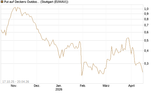 Put auf Deckers Outdoor [Morgan Stanley & Co. Int. plc] Chart