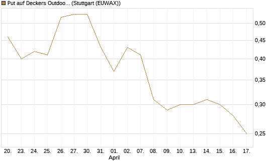 Put auf Deckers Outdoor [Morgan Stanley & Co. Int. plc] Chart