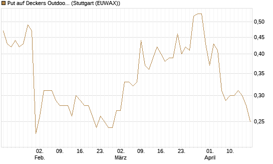 Put auf Deckers Outdoor [Morgan Stanley & Co. Int. plc] Chart