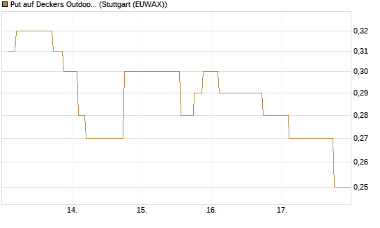 Put auf Deckers Outdoor [Morgan Stanley & Co. Int. plc] Chart