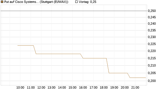 Put auf Cisco Systems [Morgan Stanley & Co. Int. plc] Chart