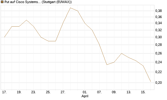 Put auf Cisco Systems [Morgan Stanley & Co. Int. plc] Chart