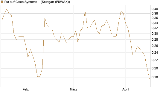 Put auf Cisco Systems [Morgan Stanley & Co. Int. plc] Chart