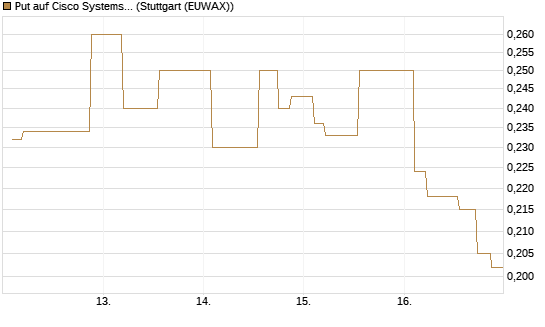 Put auf Cisco Systems [Morgan Stanley & Co. Int. plc] Chart