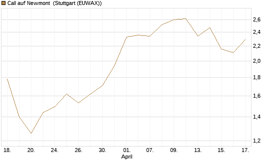 Call auf Newmont [Morgan Stanley & Co. Int. plc] Chart