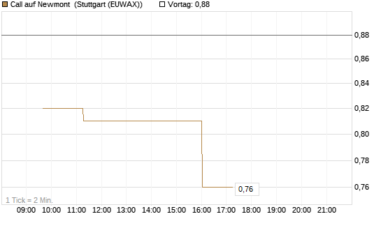 Call auf Newmont [Morgan Stanley & Co. Int. plc] Chart