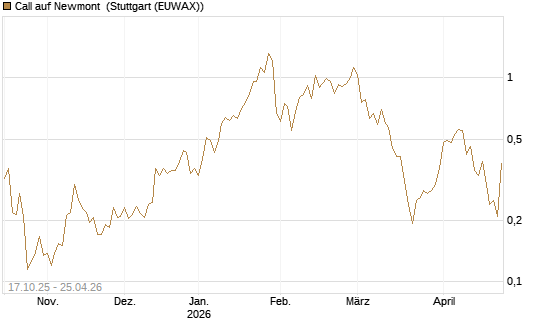 Call auf Newmont [Morgan Stanley & Co. Int. plc] Chart