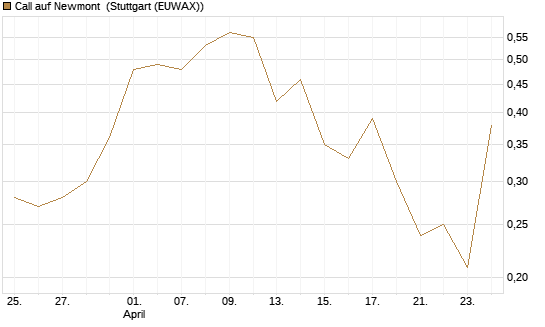 Call auf Newmont [Morgan Stanley & Co. Int. plc] Chart