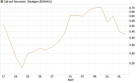 Call auf Newmont [Morgan Stanley & Co. Int. plc] Chart